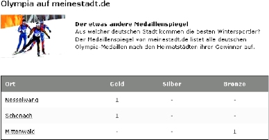 Medaillenspiegel Medaillenspiegel