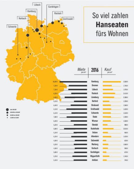 Wohnkosten-Hansestaedte-immowelt